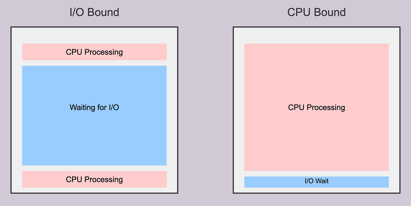 System Design: I/O bound vs CPU bound | by Kunal Sinha | CodeToDeploy | Nov, 2025 | Medium System Design: I/O bound vs CPU bound | by Kunal Sinha | CodeToDeploy | Nov, 2025 | Medium