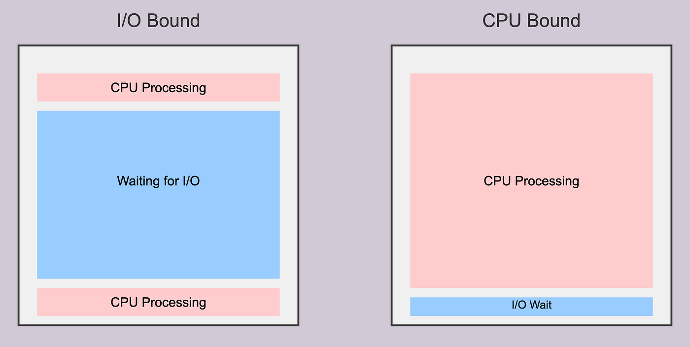 I/O Bound or CPU Bound? - The Coding Gopher