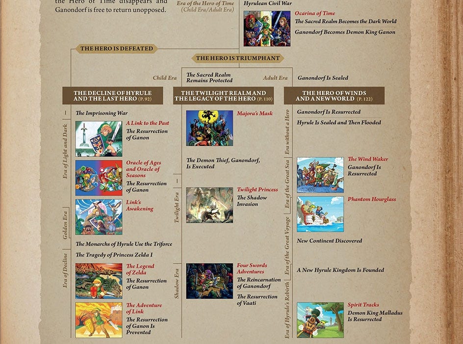 History of Hyrule: The Official Legend of Zelda Timeline - DKOldies: Retro Game Store History of Hyrule: The Official Legend of Zelda Timeline - DKOldies: Retro Game Store