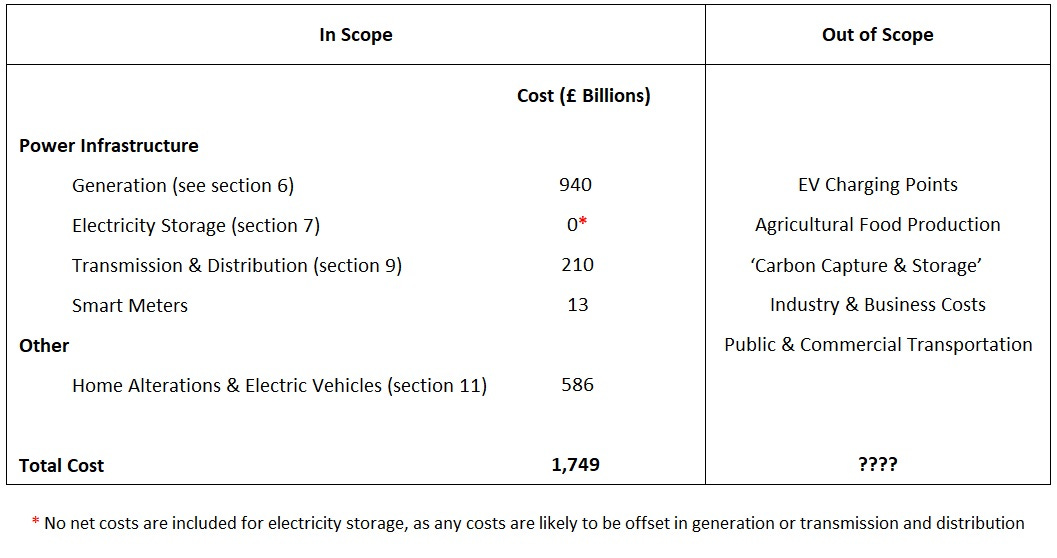 The Dummies Guide to UK Net Zero