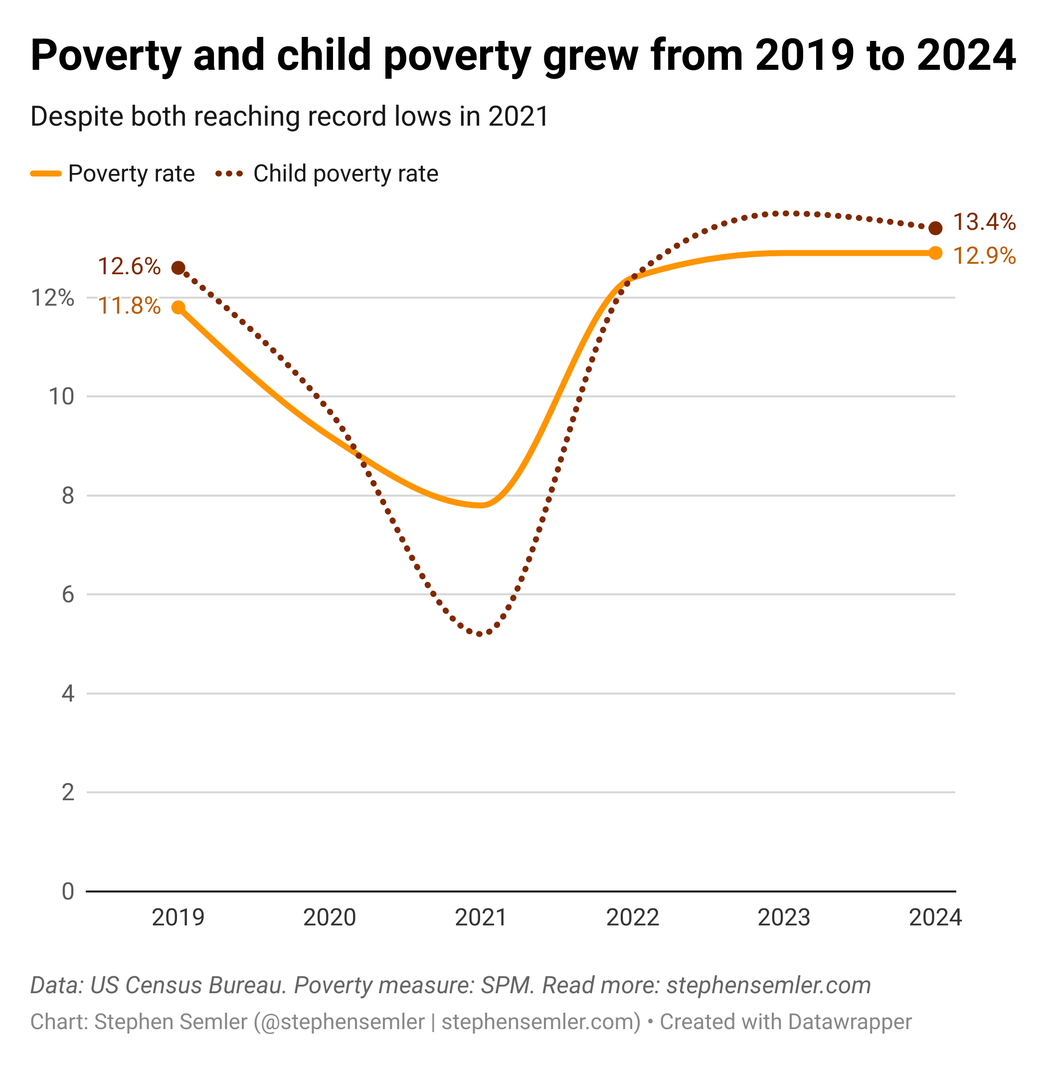 New Census Bureau data: Poverty and child poverty increased under Biden
