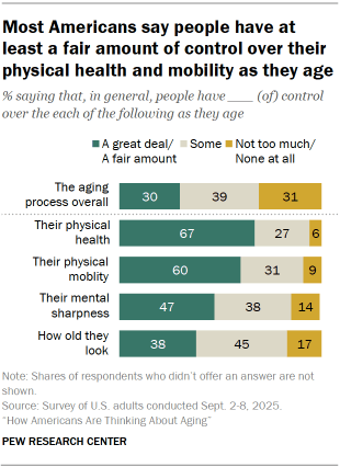 Chart shows Most Americans say people have at least a fair amount of control over their physical health and mobility as they age