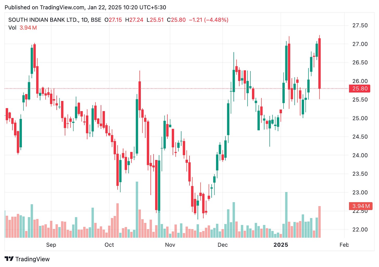 TradingView chart TradingView chart
