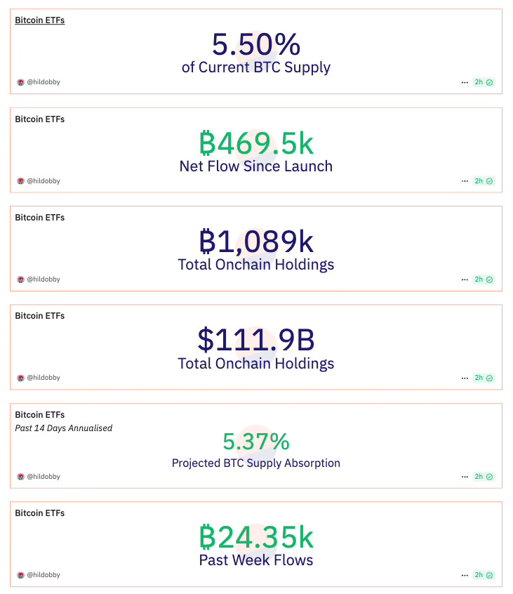 https://dune.com/hildobby/btc-etfs