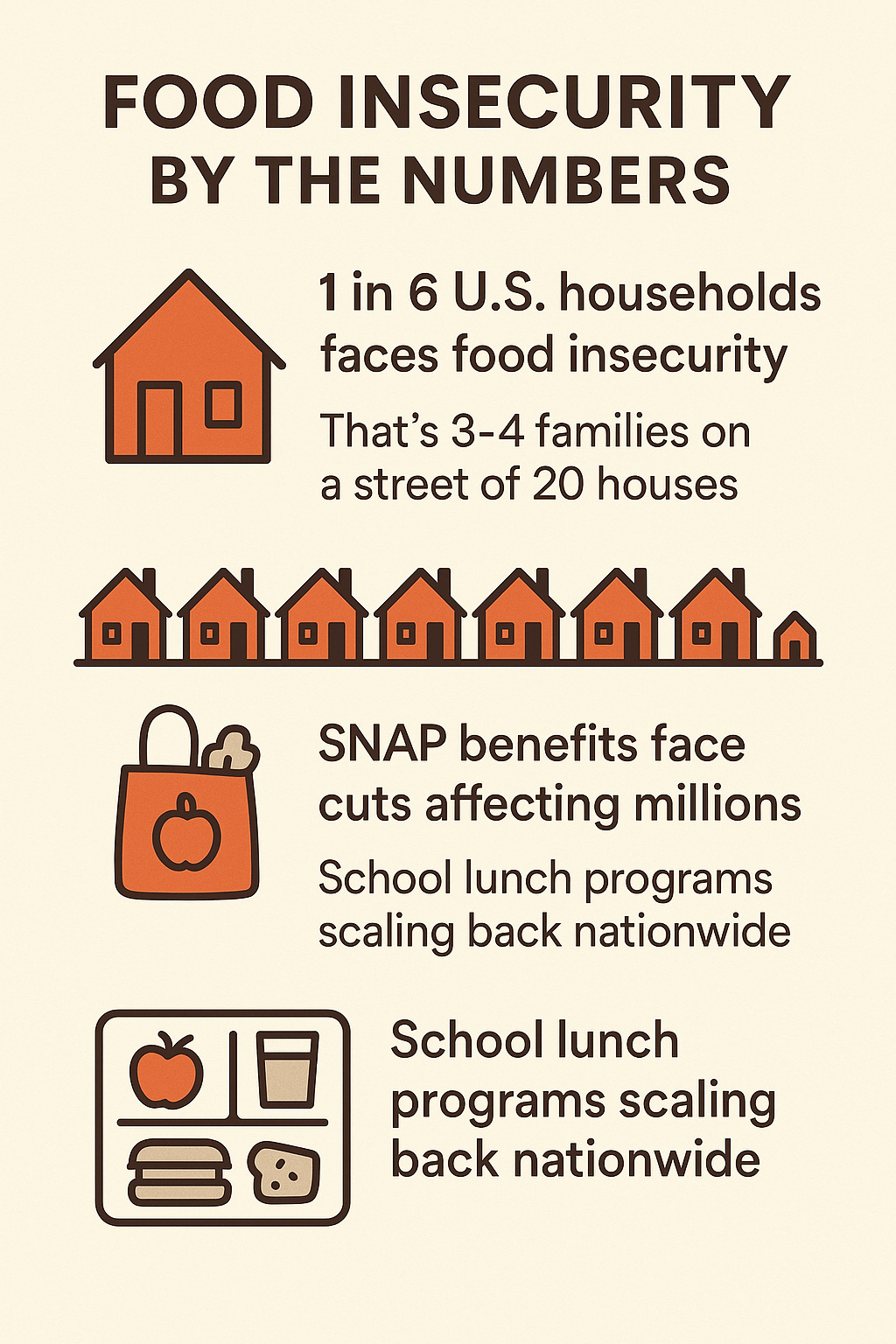 Infographic showing that 1 in 6 U.S. households faces food insecurity and federal food support is shrinking.