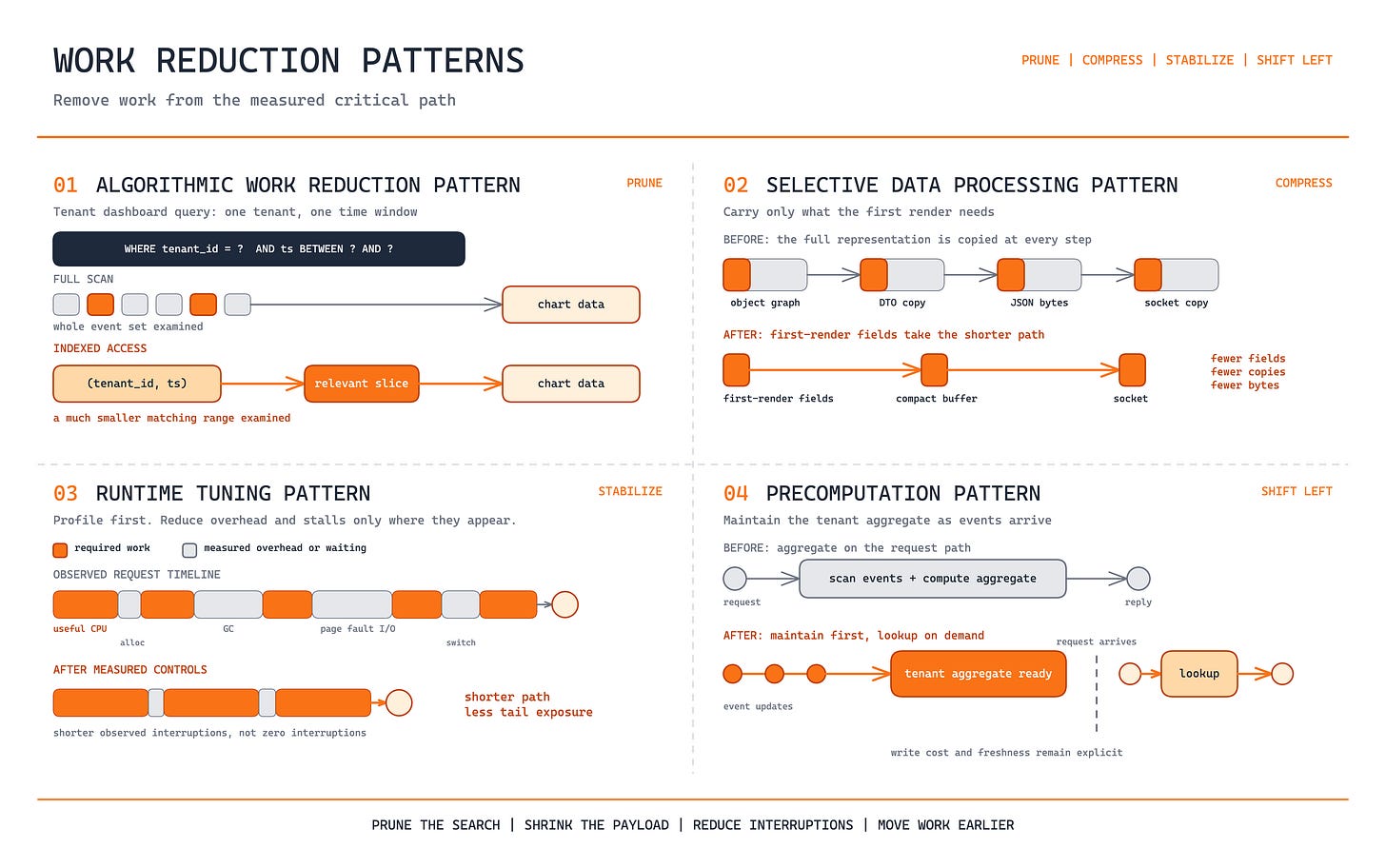 Work reduction patterns for shortening the critical path