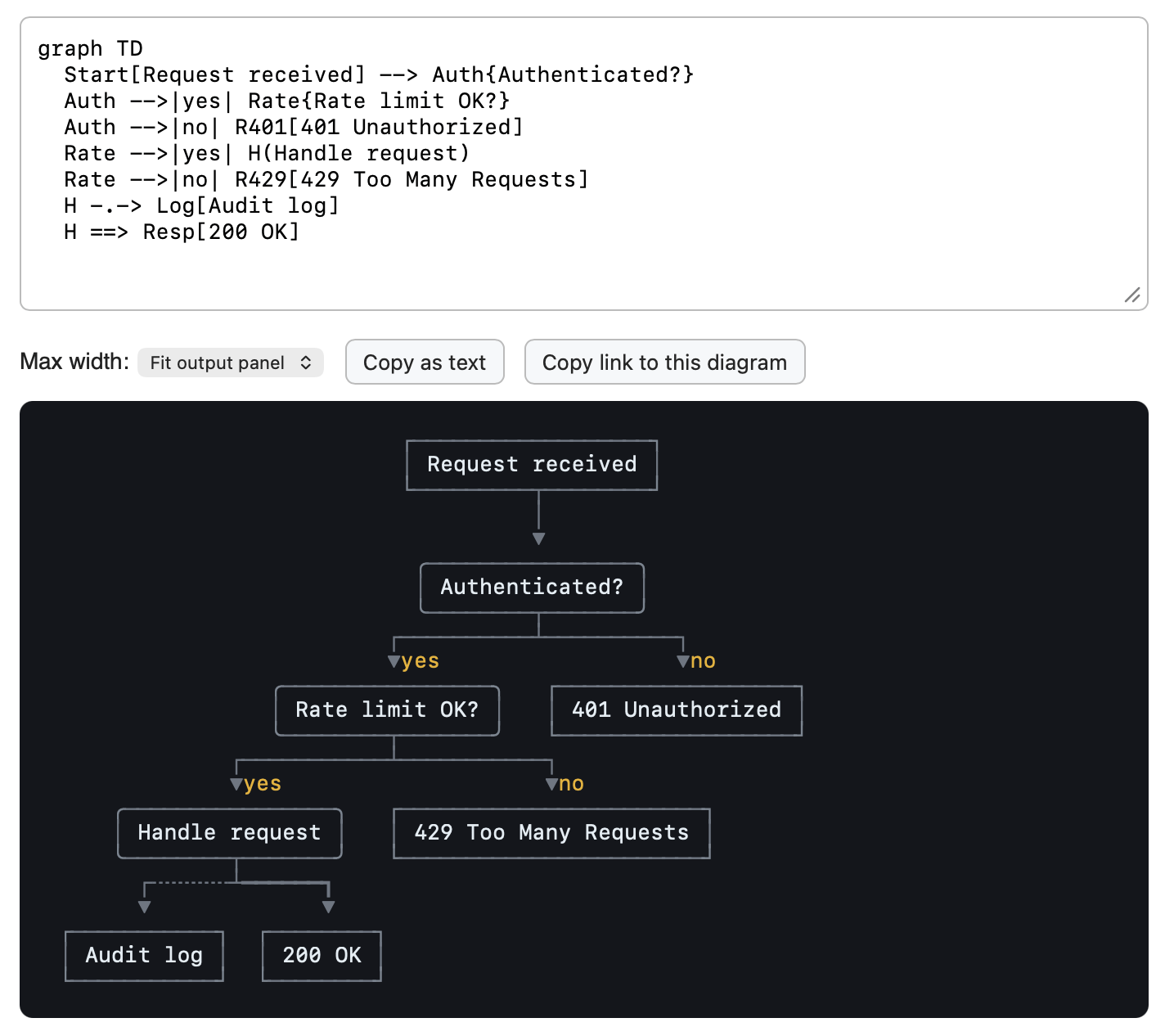 Screenshot of a Mermaid diagram editor showing source code and rendered flowchart. The code reads: graph TD Start[Request received] --> Auth{Authenticated?} Auth -->|yes| Rate{Rate limit OK?} Auth -->|no| R401[401 Unauthorized] Rate -->|yes| H(Handle request) Rate -->|no| R429[429 Too Many Requests] H -.-> Log[Audit log] H ==> Resp[200 OK]. Below the code are controls labeled Max width: Fit output panel, Copy as text, and Copy link to this diagram. The rendered flowchart on a dark background flows top-down: Request received leads to Authenticated?, which branches yes to Rate limit OK? and no to 401 Unauthorized. Rate limit OK? branches yes to Handle request and no to 429 Too Many Requests. Handle request connects with a dotted arrow to Audit log and a thick arrow to 200 OK.