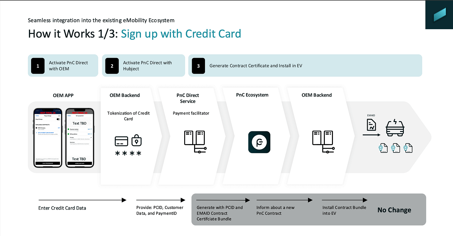 Plug & Charge Direct (1/3) – Source: Hubject Plug & Charge Direct (1/3) – Source: Hubject