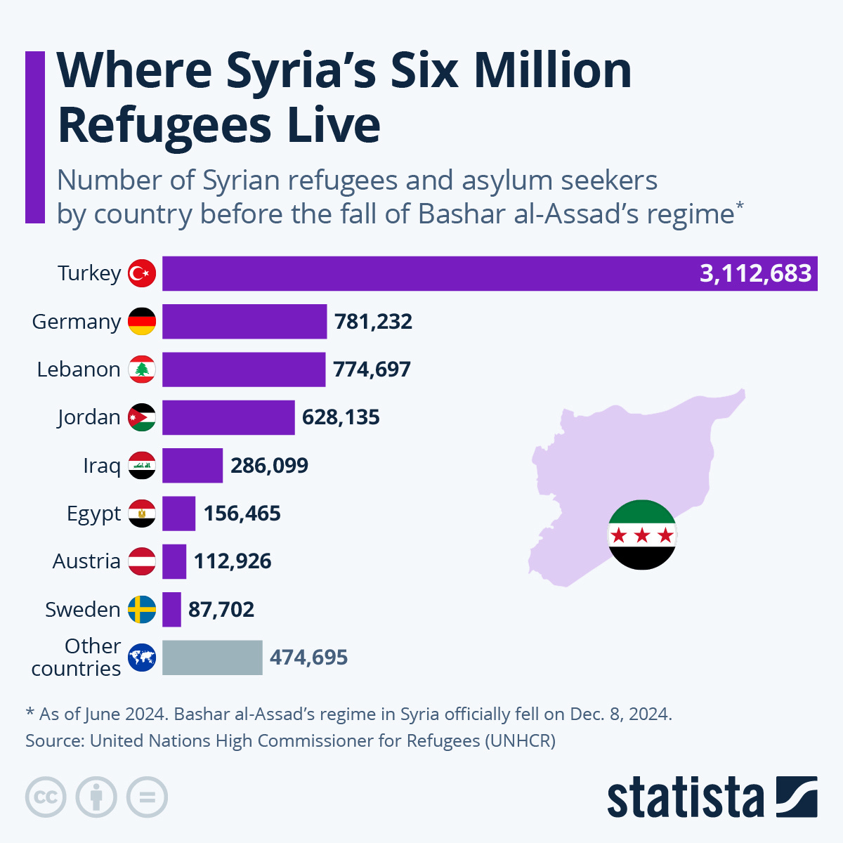 Chart: Where Syria's Six Million Refugees Live | Statista