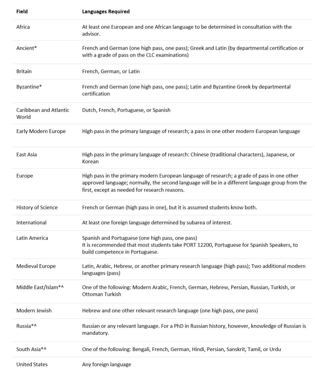 Chart of languages and corresponding requirements for the PhD Program in History