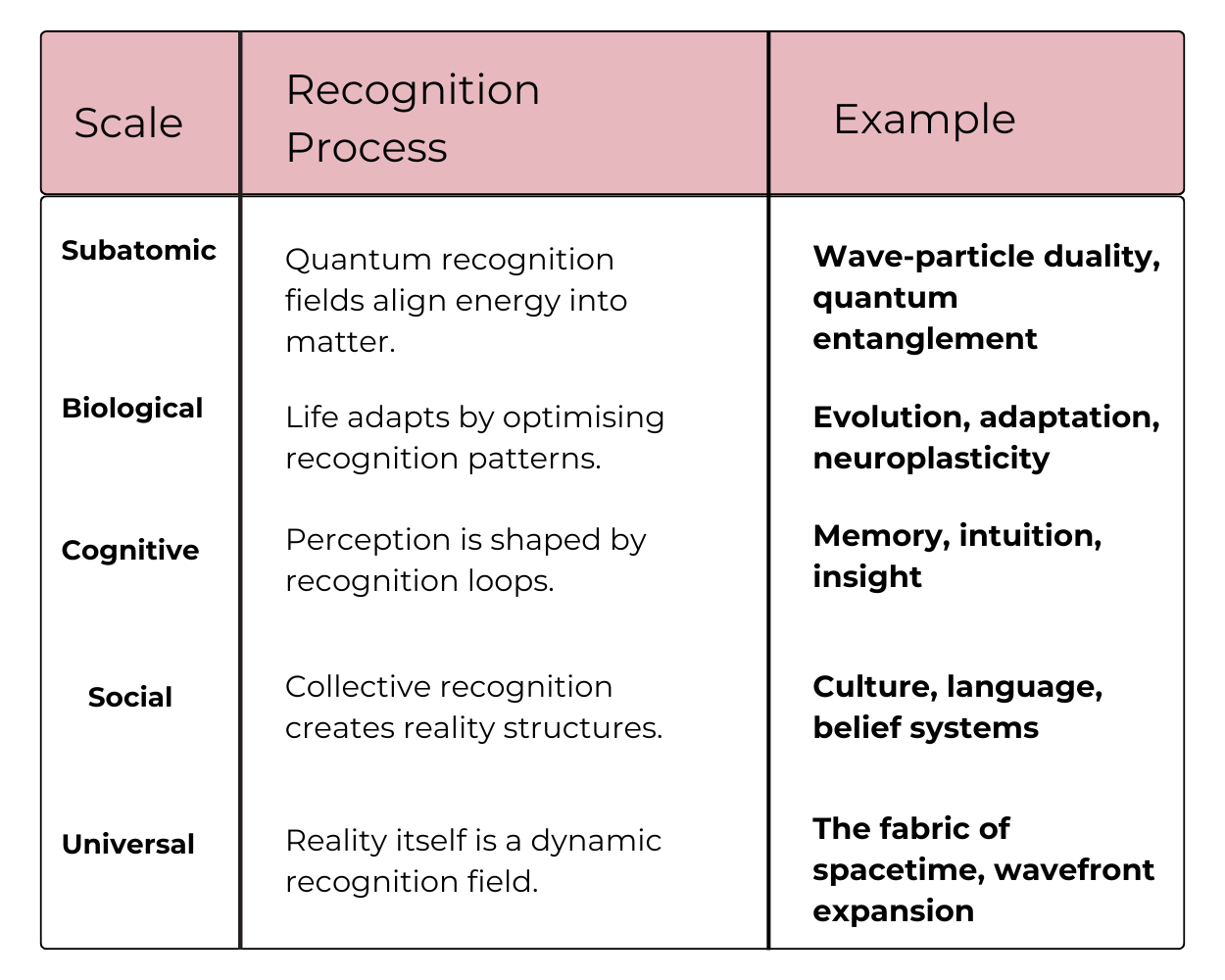 Three-column table titled ‘Scale / Recognition Process / Example’. Rows: Subatomic—‘Quantum recognition fields align energy into matter’; examples: wave–particle duality, quantum entanglement. Biological—‘Life adapts by optimising recognition patterns’; examples: evolution, adaptation, neuroplasticity. Cognitive—‘Perception is shaped by recognition loops’; examples: memory, intuition, insight. Social—‘Collective recognition creates reality structures’; examples: culture, language, belief systems. Universal—‘Reality itself is a dynamic recognition field’; examples: the fabric of spacetime, wavefront expansion.