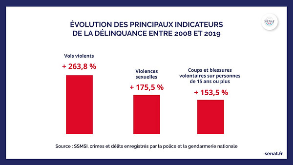 ÉVOLUTION DES PRINCIPAUX INDICATEURS
DE LA DÉLINQUANCE ENTRE 2008 ET 2019
Vols violents : + 263,8 %
Violences sexuelles : + 175,5 %
Coups et blessures volontaires sur personnes de 15 ans ou plus : + 153,5 %