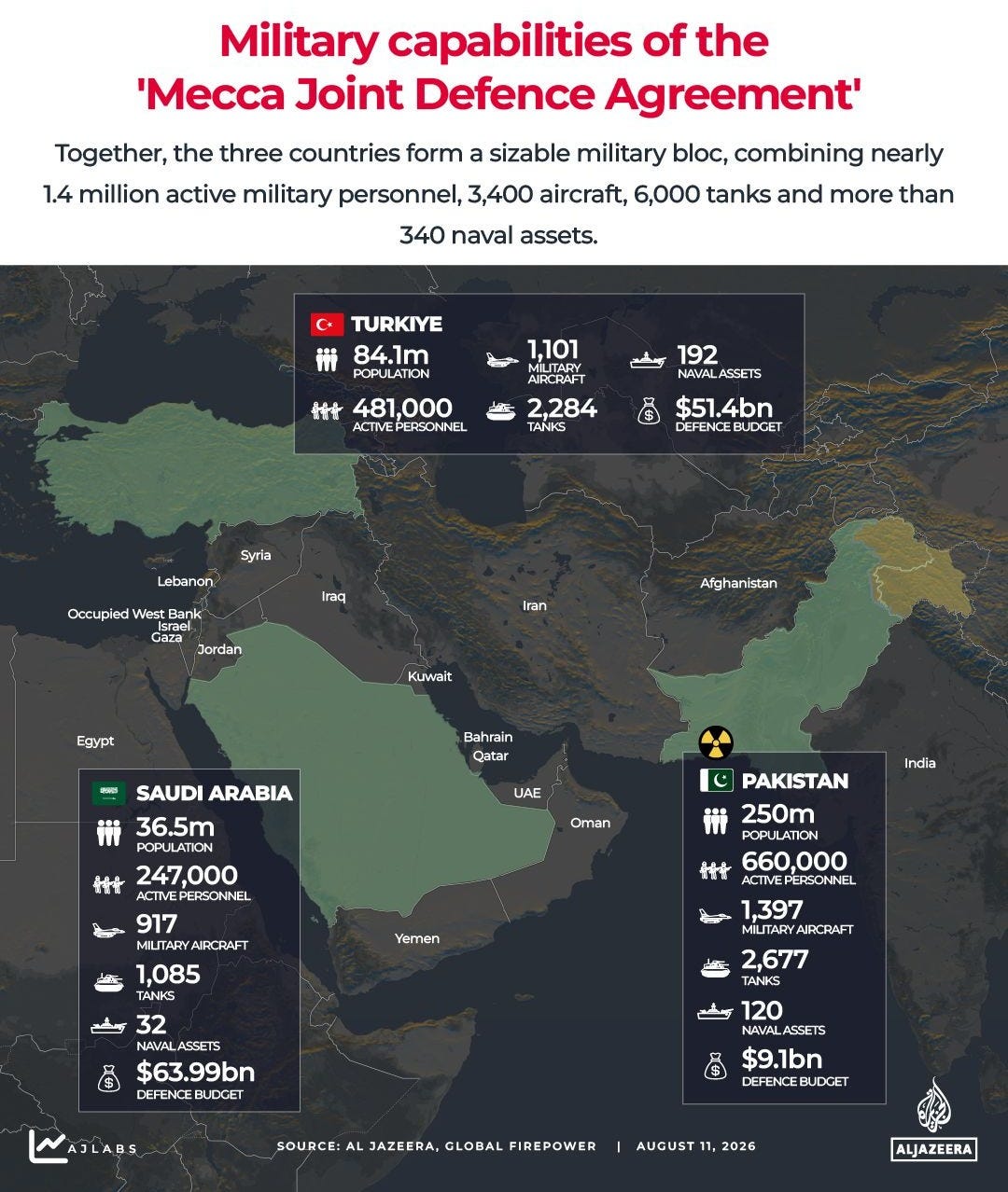 What are Saudi Arabia, Turkiye and Pakistan's joint military capabilities?  | Military News | Al Jazeera