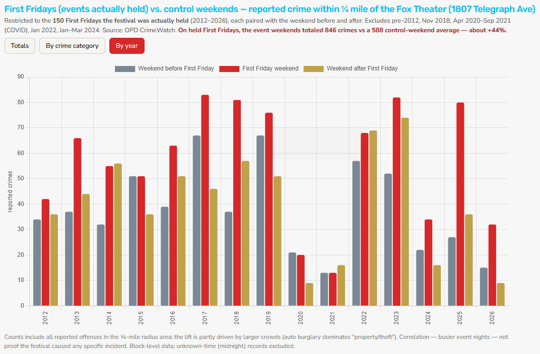 Figure 1. Reported crime within a quarter-mile radius of the Fox Theater – a few blocks south of the official First Friday festival between the hours of 5:00 p.m. and 6 a.m. (Data source: Oakland Police Department; data visualization: Citizens Oakland). Explore the data