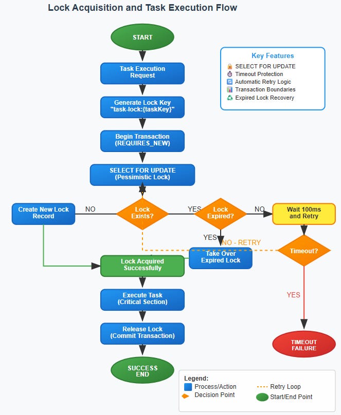 Day 12: Database-Backed Distributed Locks (Pessimistic Locking)