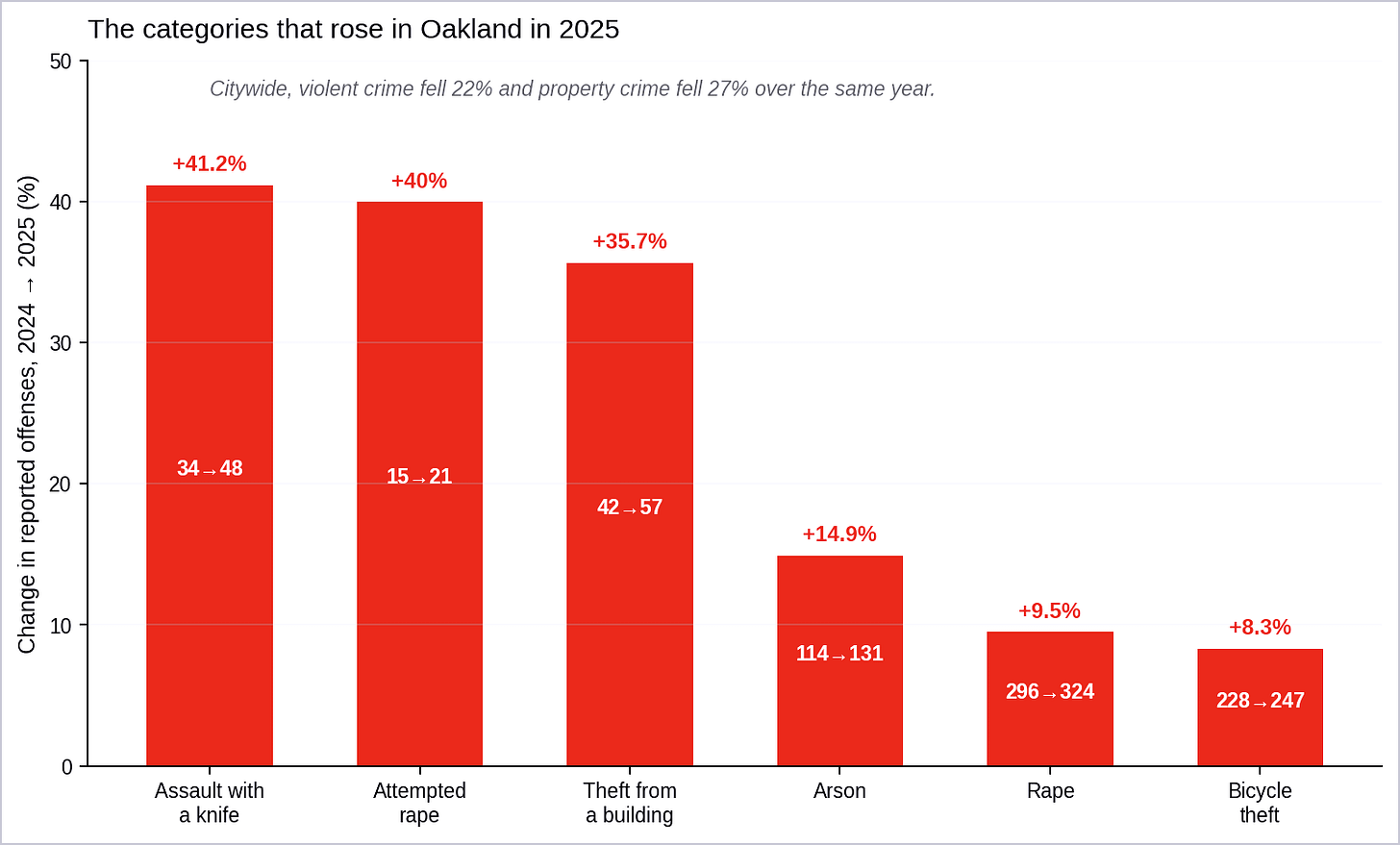 Figure 5. Six offense categories rose in Oakland between 2024 and 2025, in a year when citywide violent crime fell 22% and property crime fell 27%. Rape, at 324 reported offenses, is the largest of them. (Data source: California Department of Justice) Figure 5. Six offense categories rose in Oakland between 2024 and 2025, in a year when citywide violent crime fell 22% and property crime fell 27%. Rape, at 324 reported offenses, is the largest of them. (Data source: California Department of Justice)