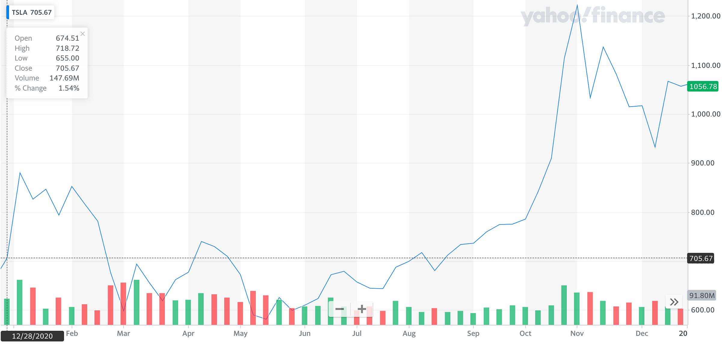 Yahoo Finance 2021 Chart Yahoo Finance 2021 Chart