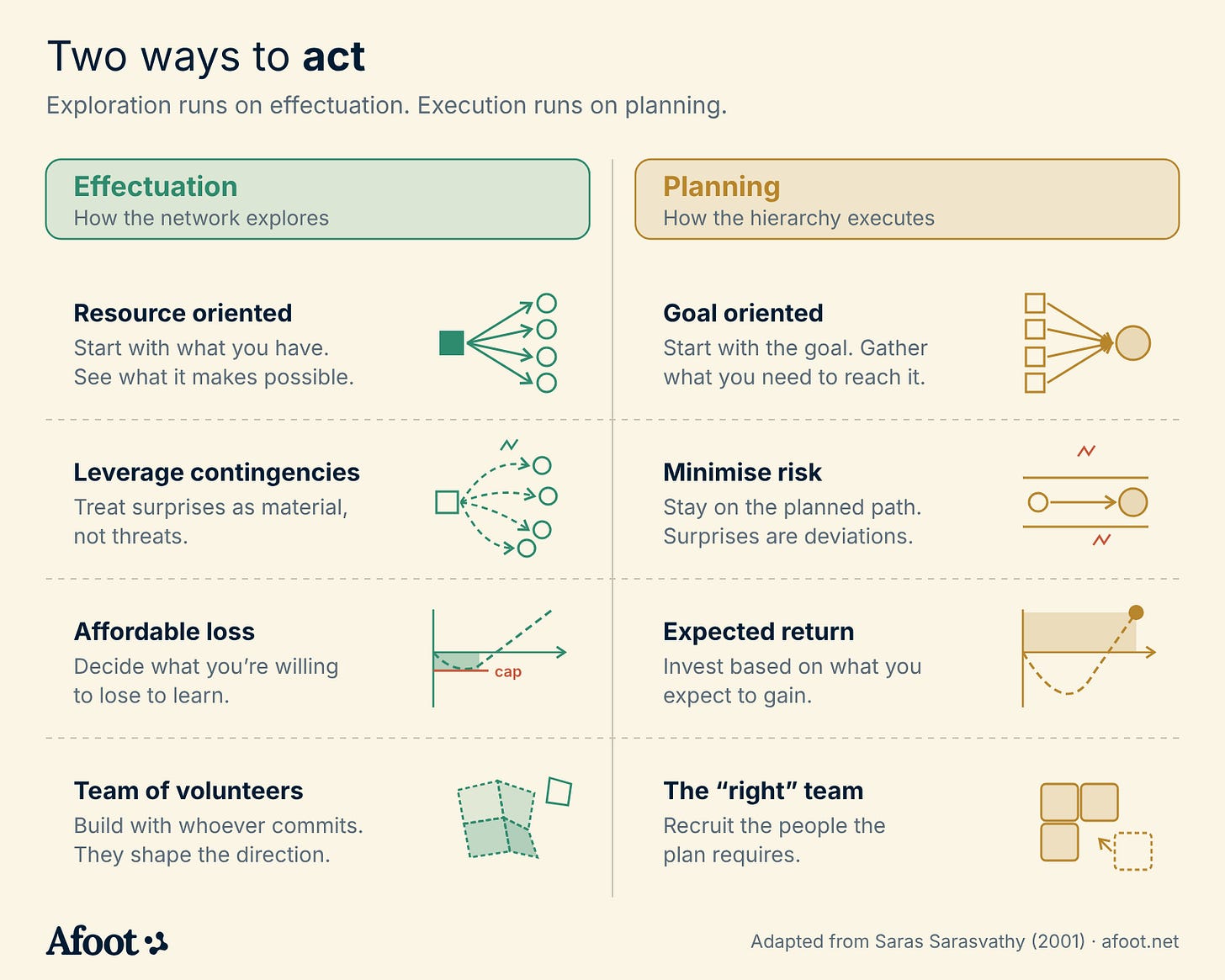 Comparison of effectuation and planning principles, adapted from Saras Sarasvathy: exploration is resource-oriented, leverages surprises, caps affordable loss and builds with volunteers, while planning is goal-oriented, minimises risk, bets on expected return and recruits the right team. Comparison of effectuation and planning principles, adapted from Saras Sarasvathy: exploration is resource-oriented, leverages surprises, caps affordable loss and builds with volunteers, while planning is goal-oriented, minimises risk, bets on expected return and recruits the right team.