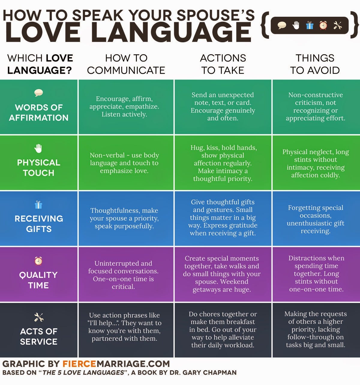 FACT, INFORMATION, TRUTH: Psychology Test 40 : The Five Love Languages