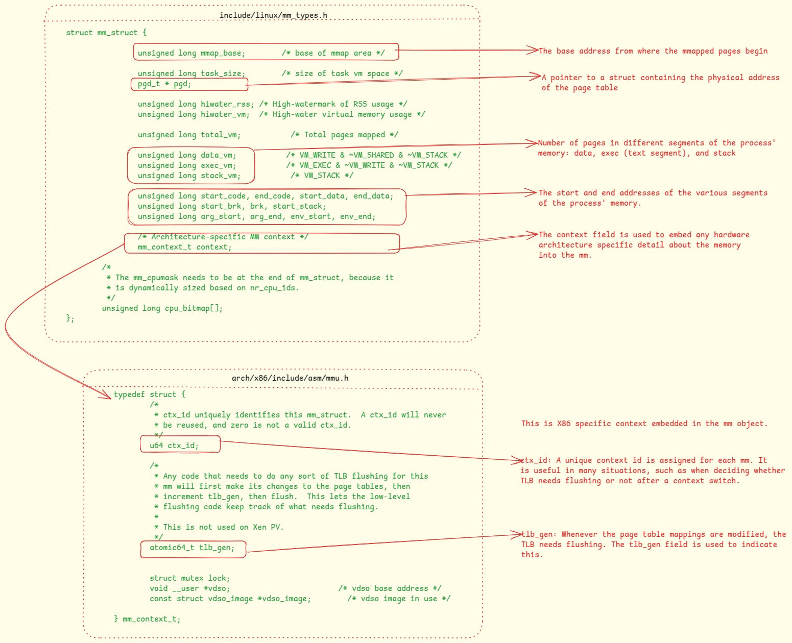 Figure-10: A truncated definition of mm_struct focusing on the fields which are primarily involved in managing the state of the process’s memory. Also shown is the definition of the mm_context_t struct which is an architecture specific struct. The shown definition of mm_context_t is for X86-64 Figure-10: A truncated definition of mm_struct focusing on the fields which are primarily involved in managing the state of the process’s memory. Also shown is the definition of the mm_context_t struct which is an architecture specific struct. The shown definition of mm_context_t is for X86-64