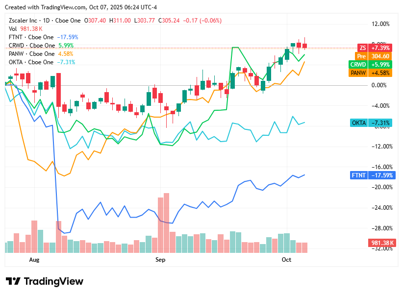 TradingView chart