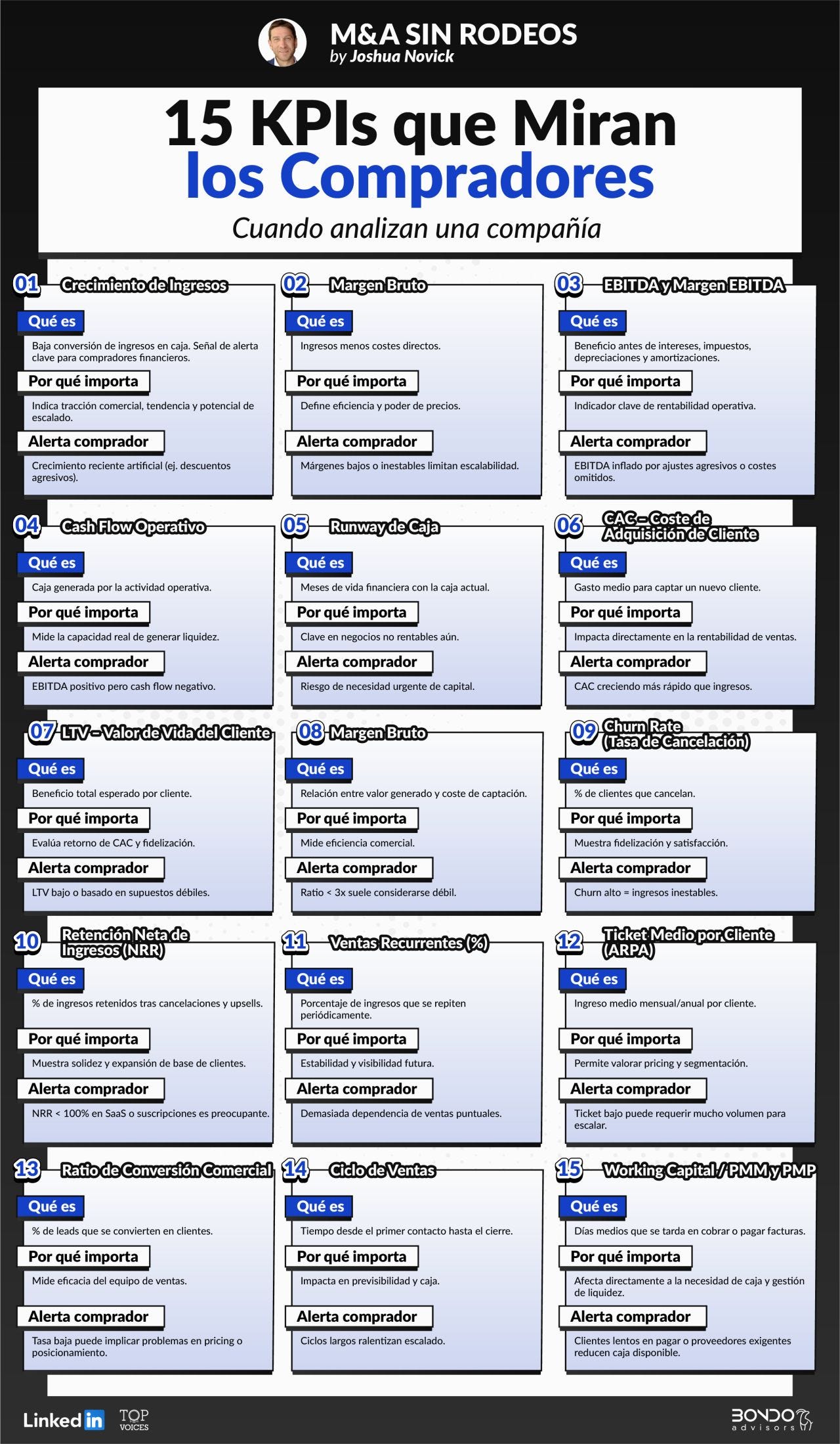 Infografía con los principales KPIs que analizan los compradores en una operación de M&A, incluyendo crecimiento, margen, EBITDA, cash flow, CAC, LTV, churn, ingresos recurrentes y capital circulante.