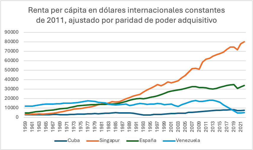 Fuente: Maddison Project Database 2023.