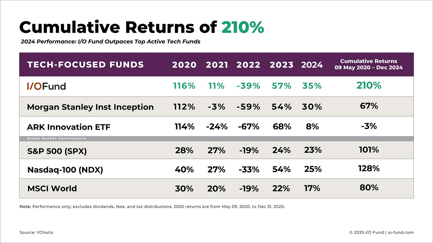 Graph Since Inception I/O Fund Reports 210% Cumulative Return -- Ranking Above Wall Street's Best