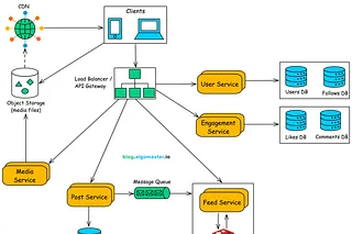 Designing Social Media News Feed System