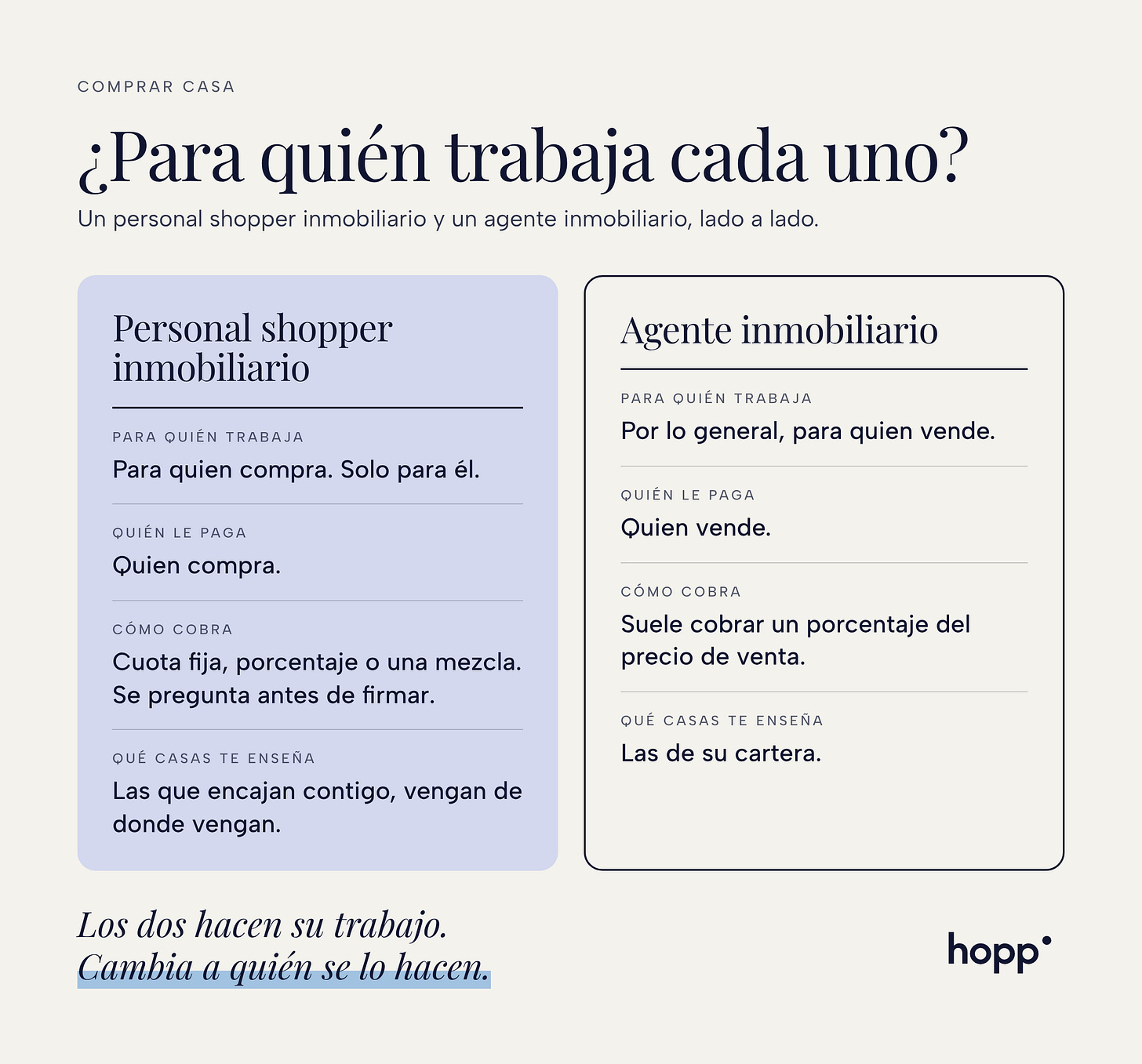 Comparativa entre un personal shopper inmobiliario, que trabaja para quien compra, y un agente inmobiliario, que por lo general trabaja para quien vende Comparativa entre un personal shopper inmobiliario, que trabaja para quien compra, y un agente inmobiliario, que por lo general trabaja para quien vende
