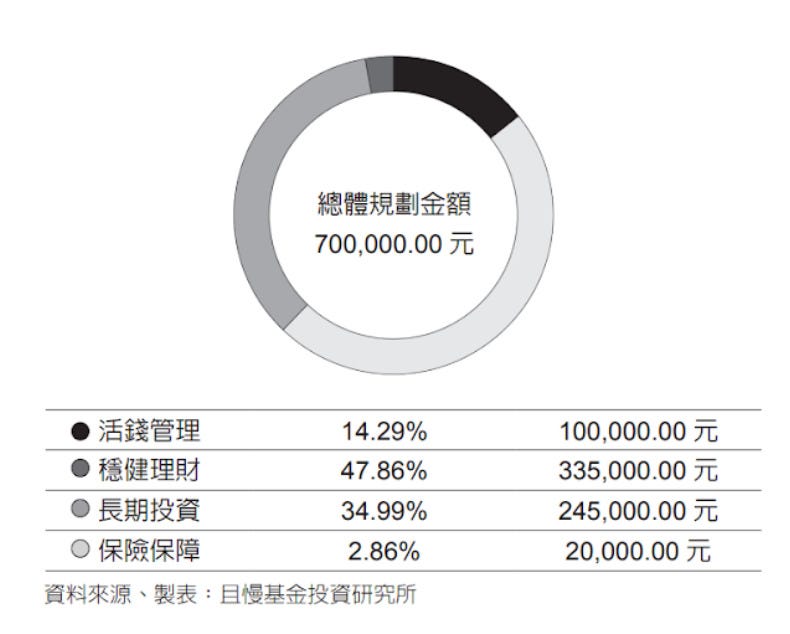 50歲準備退休的資產配置範例<span class="footnote-wrapper">[55]</span>