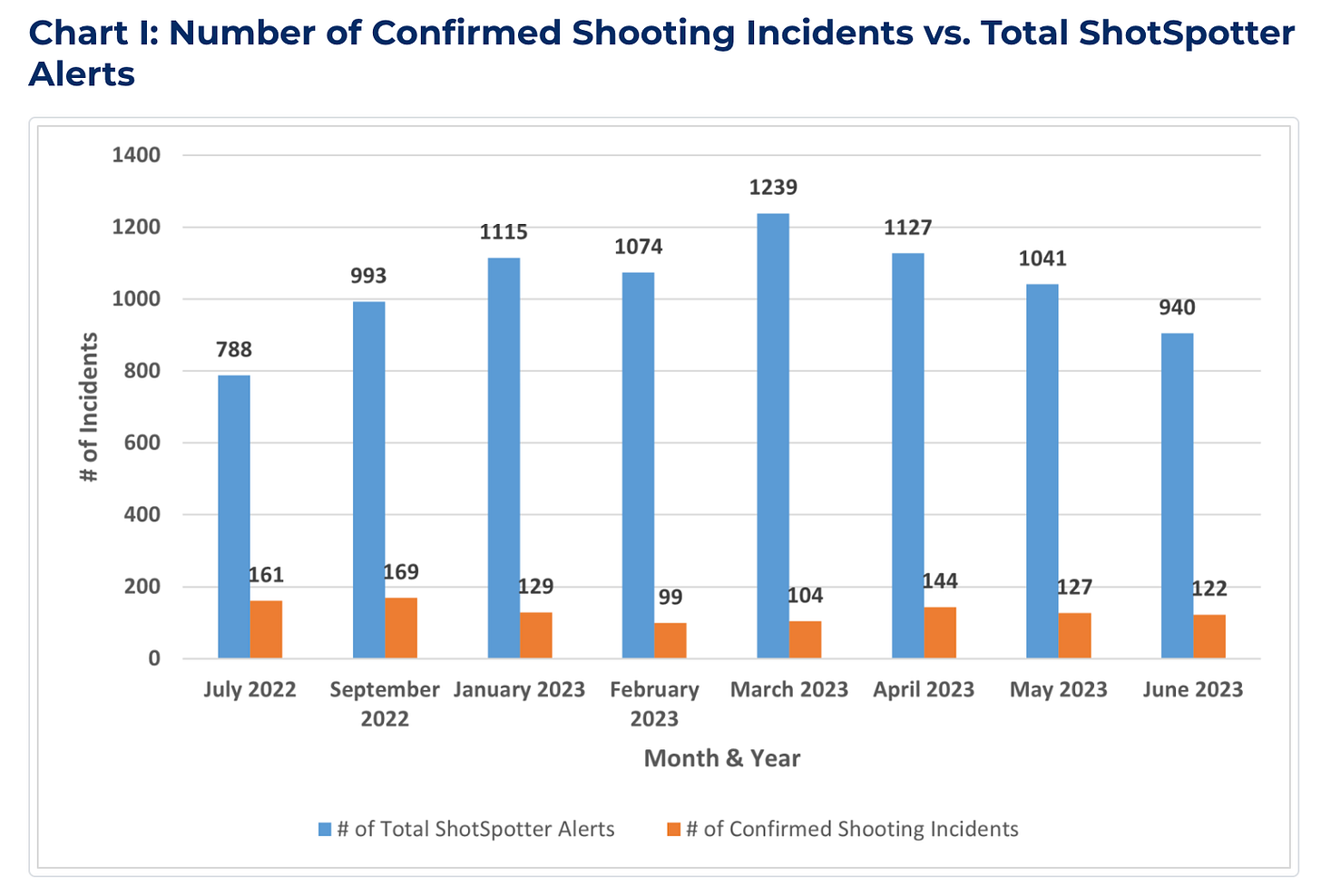 A chart from the NYC Comptroller's report, labeled "Chart I: Number of Confirmed Shooting Incidents vs. Total ShotSpotter Alerts"