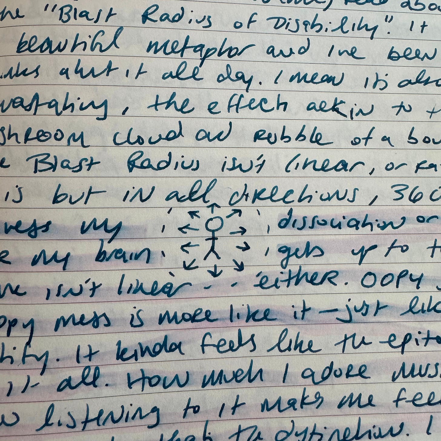 A page in my journal showing a doodle of a stick figure with arrows coming out of it in 360 directions and a dotted circle around the arrows to visualize the "blast radius of disability." Around the doodle, my messy handwriting sprawls across the page.