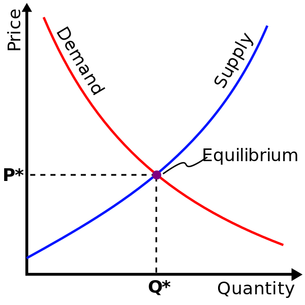 Supply-demand-equilibrium.svg Supply-demand-equilibrium.svg