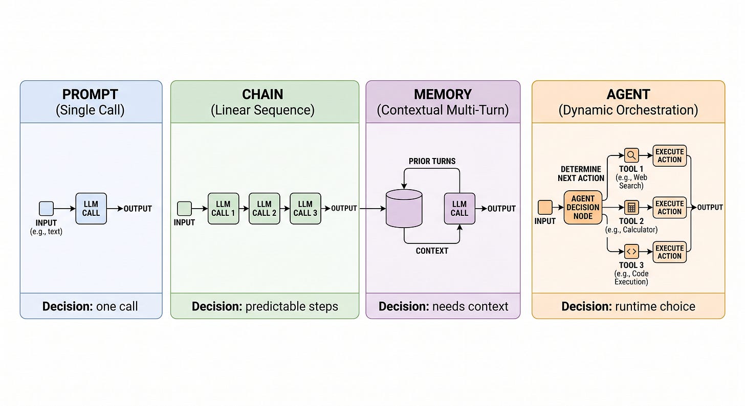 Figure 7.2: Prompt, chain, memory, and agent represent increasing levels of orchestration, from a single call to runtime decision-making. Figure 7.2: Prompt, chain, memory, and agent represent increasing levels of orchestration, from a single call to runtime decision-making.