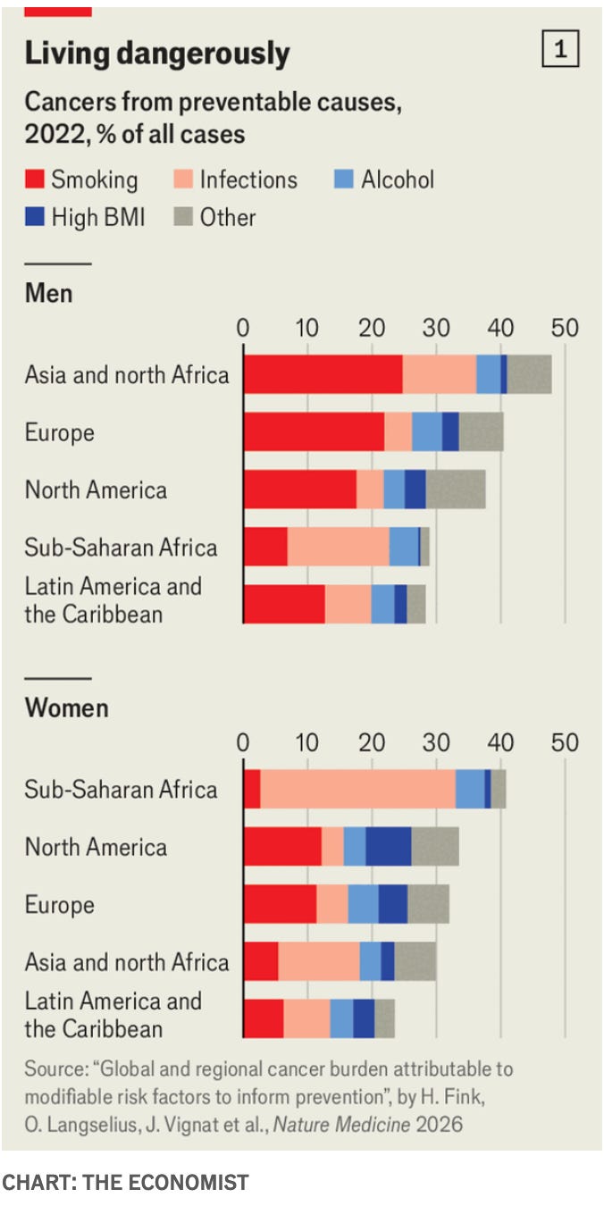 Leading Cancer Risk The WHO is a risk-factor for cancer