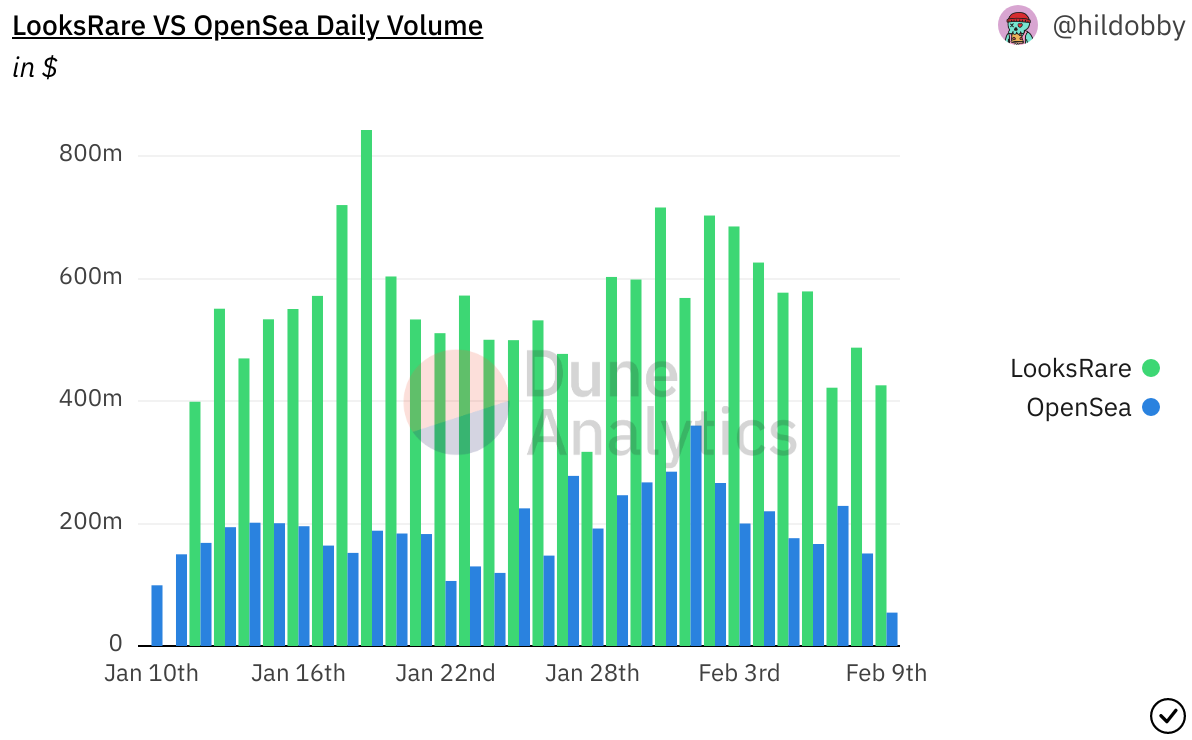 Comparatif entre les volumes d’Opensea et de LooksRare