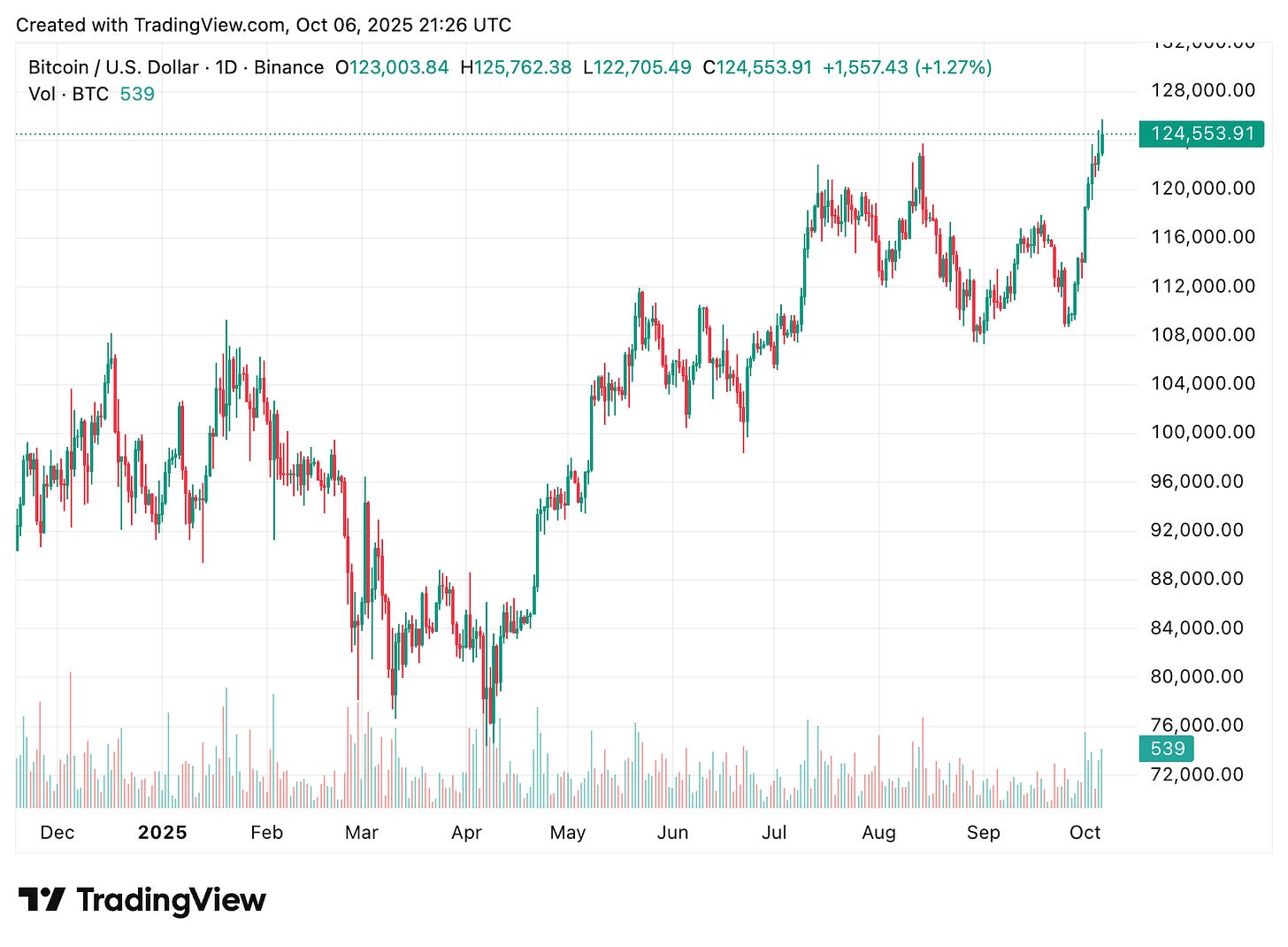 TradingView chart