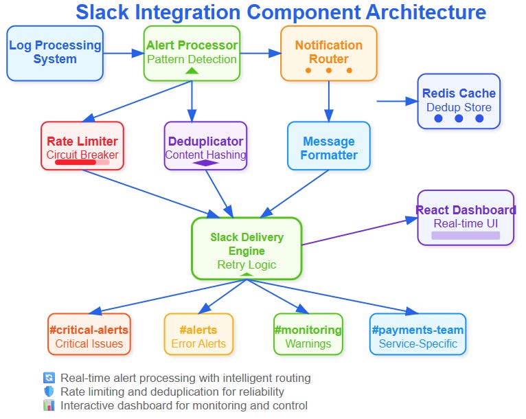 Day 135: Building Real-Time Slack Notifications for Your Log Processing ...