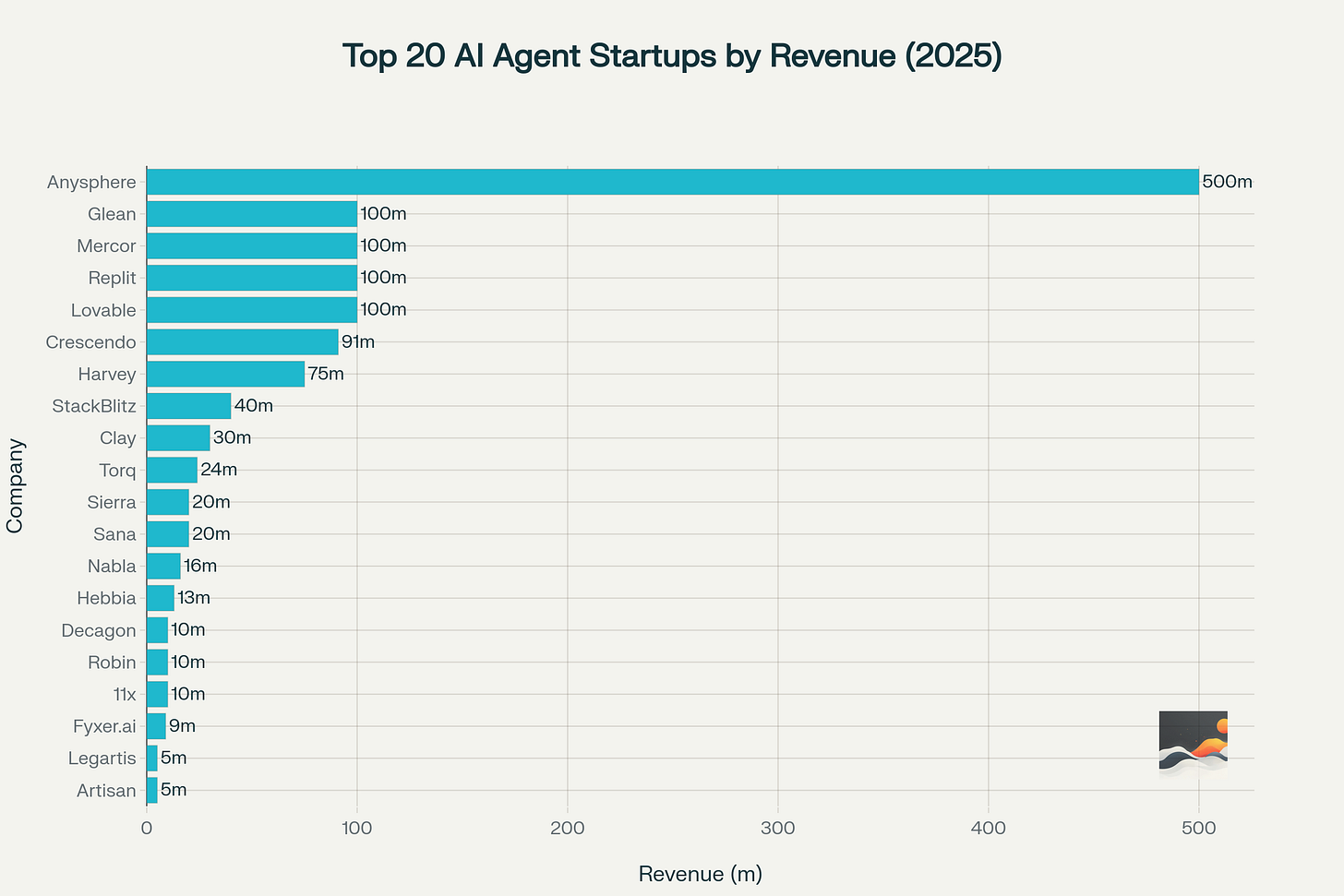 Top 20 AI agent startups ranked by annual revenue, showing Anysphere leading at $500M