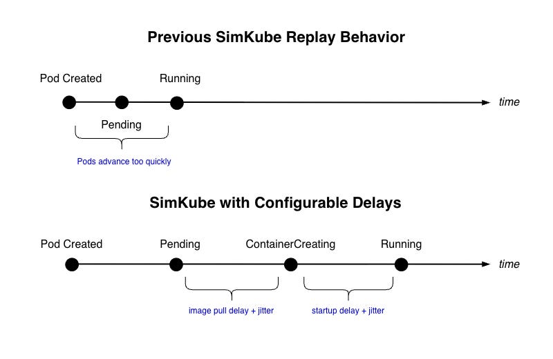 Conceptual startup timeline showing that previous SimKube behavior progressed through startup states almost immediately, while configurable image-pull and startup delays add realistic timing before Pods reach Running.