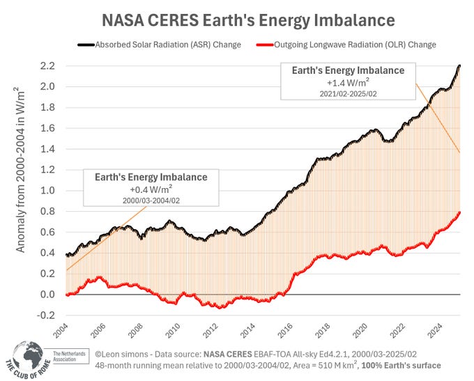 NASA : EARTH'S ENERGY IMBALANCE 