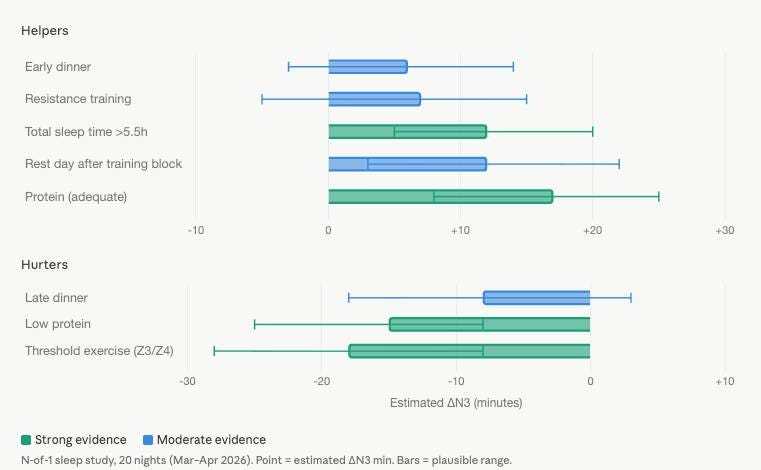 May be a graphic of blueprint and text that says 'Helpers Early dinner Resistance training Total sleep time >5.5h >5. Rest day after training block Protein (adequate) -10 Hurters 0 Late dinner +10 Low protein +20 Threshold exercise (Z3/Z4) +30 -30 -20 Strong evidence Moderate evidence N-of-1 sleep study, 20 nights (Mar-Apr 2026). Point -10 Estimated ΔΝ3 (minutes) 0 +10 estimated ΔΝΣ min. Bars plausible range.' May be a graphic of blueprint and text that says 'Helpers Early dinner Resistance training Total sleep time >5.5h >5. Rest day after training block Protein (adequate) -10 Hurters 0 Late dinner +10 Low protein +20 Threshold exercise (Z3/Z4) +30 -30 -20 Strong evidence Moderate evidence N-of-1 sleep study, 20 nights (Mar-Apr 2026). Point -10 Estimated ΔΝ3 (minutes) 0 +10 estimated ΔΝΣ min. Bars plausible range.'