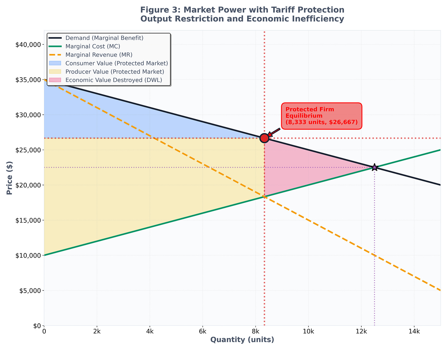 Figure 3: Market Power with Tariff Protection Figure 3: Market Power with Tariff Protection