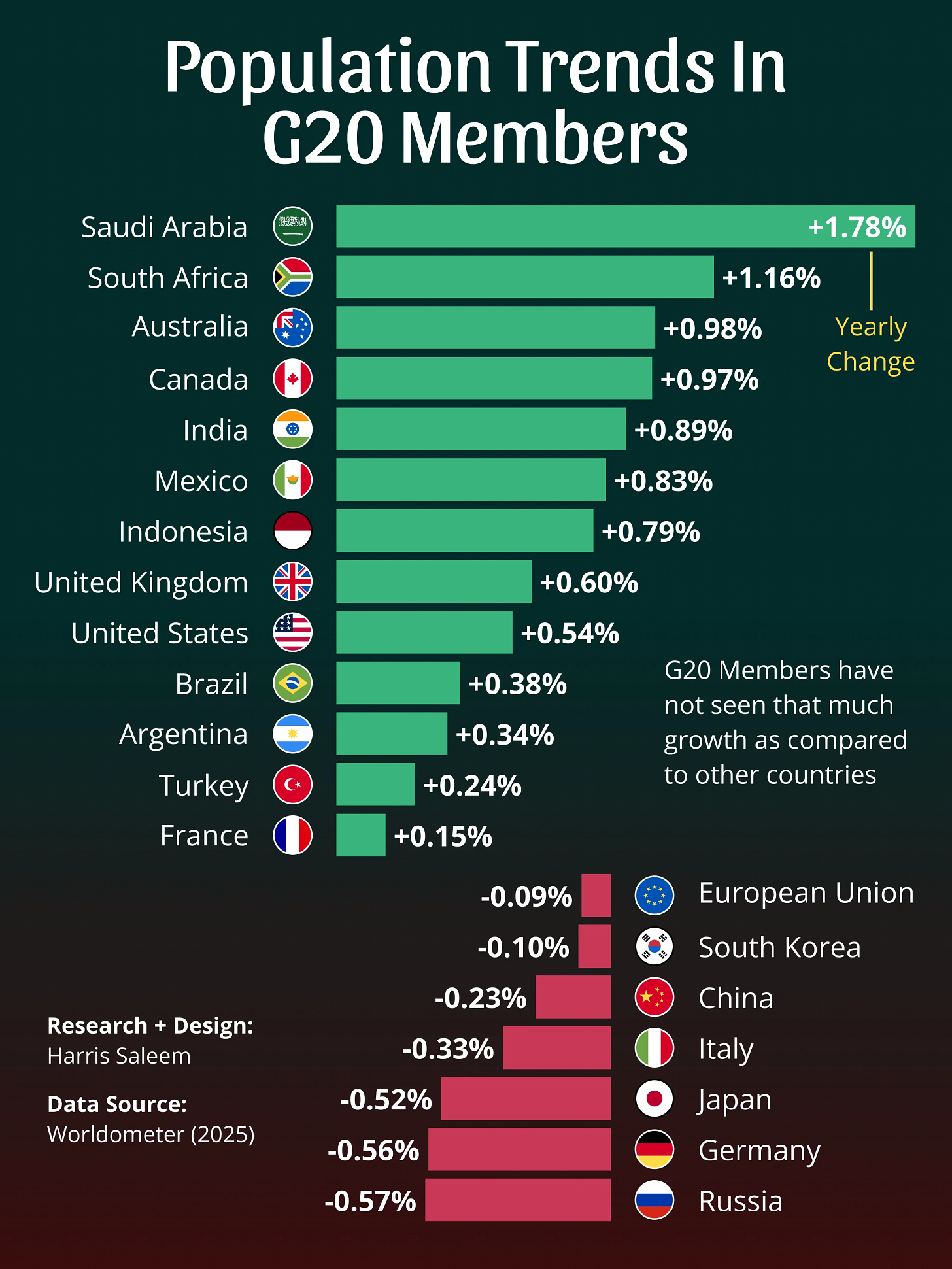 G20 Members Population Trends