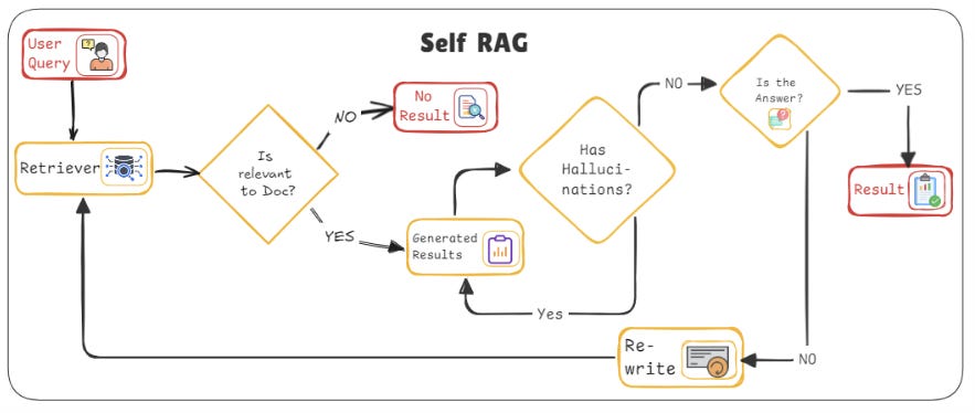 25 Types of RAG: Part 1 - by Bhavishya Pandit - WTF In Tech