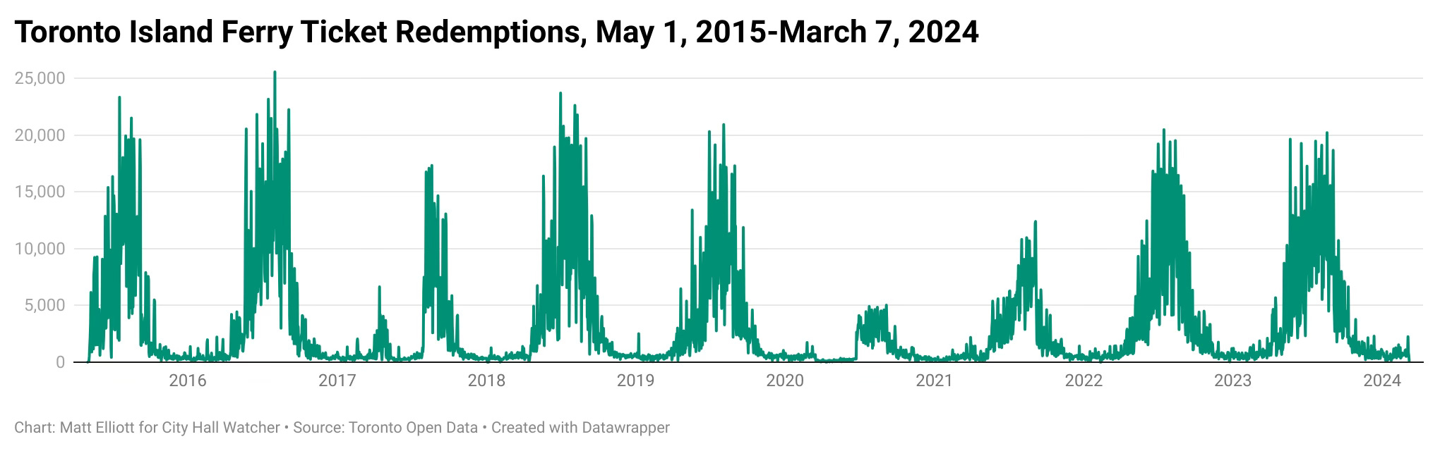 A line chart showing daily ferry ticket redemptions to get to Toronto Island from 2015 to 2024