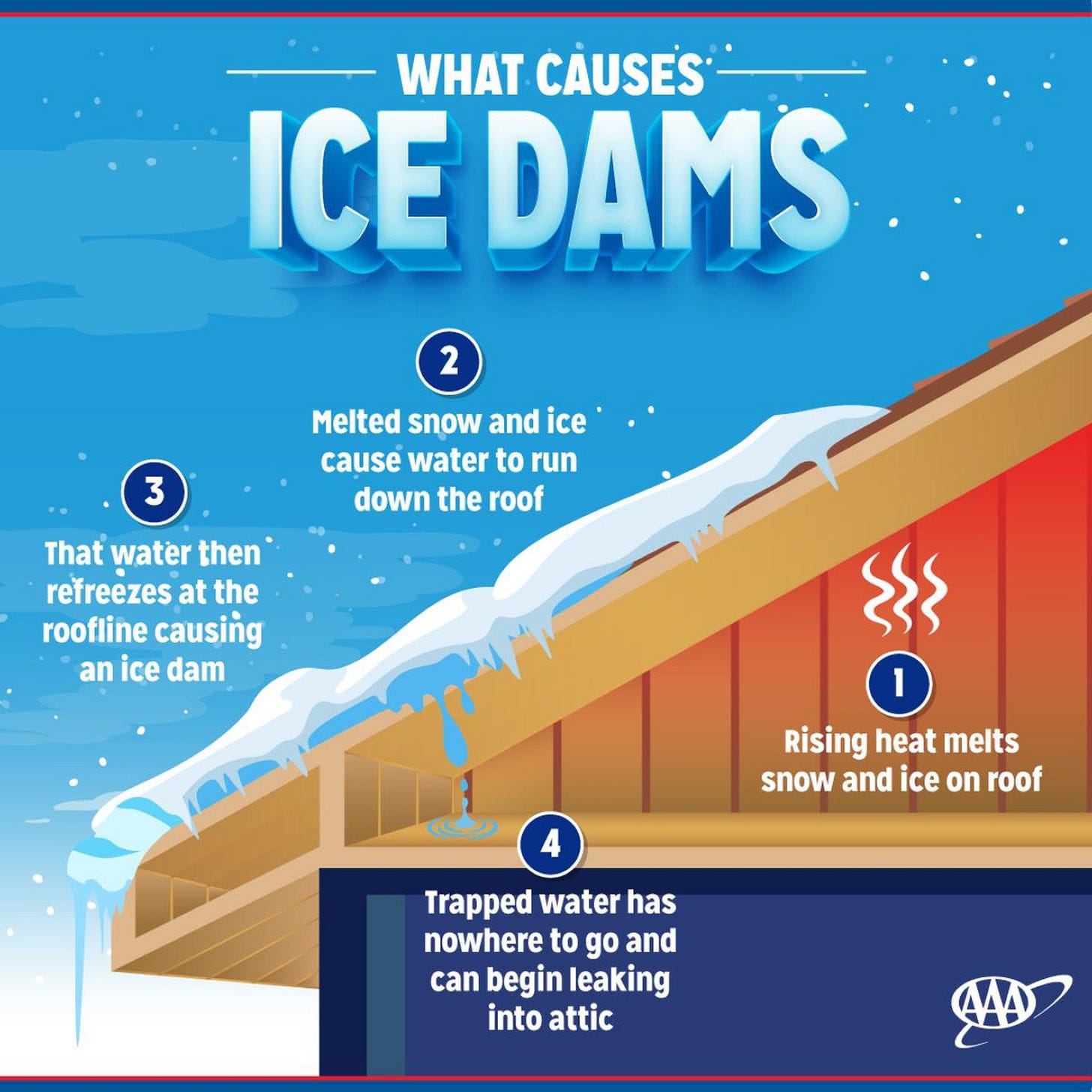 May be an image of text that says 'WHAT CAUSES ICE DAMS 2 3 Meltedsnowandice Melted snow and ice cause water to run down the roof That water then refreezes at the roofline causing an ice dam 1 Rising heat melts snow and ice on roof Trapped water has nowhere nowheretogoand to Ao and can begin leaking into attic' May be an image of text that says 'WHAT CAUSES ICE DAMS 2 3 Meltedsnowandice Melted snow and ice cause water to run down the roof That water then refreezes at the roofline causing an ice dam 1 Rising heat melts snow and ice on roof Trapped water has nowhere nowheretogoand to Ao and can begin leaking into attic'