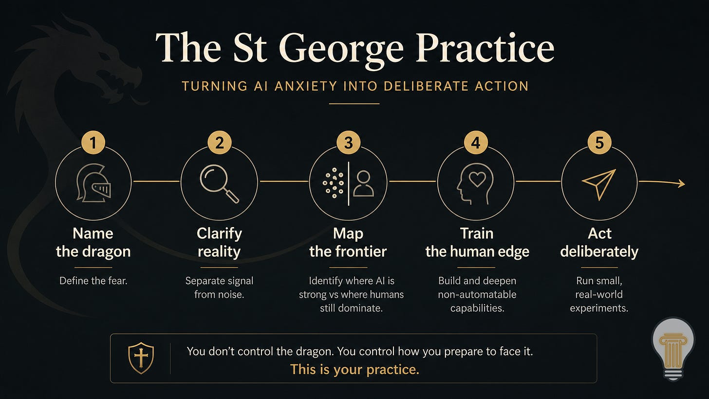 Minimalist infographic titled “The St George Practice” showing a five-step framework for navigating AI anxiety and technological change. Steps include: Name the dragon, Clarify reality, Map the frontier, Train the human edge, and Act deliberately. The design features a dark professional background with subtle gold accents and a faint dragon silhouette, representing the challenge of AI disruption. The visual explains how individuals can shift from fear of artificial intelligence to deliberate action by focusing on judgement, context, and non-automatable human capabilities. Minimalist infographic titled “The St George Practice” showing a five-step framework for navigating AI anxiety and technological change. Steps include: Name the dragon, Clarify reality, Map the frontier, Train the human edge, and Act deliberately. The design features a dark professional background with subtle gold accents and a faint dragon silhouette, representing the challenge of AI disruption. The visual explains how individuals can shift from fear of artificial intelligence to deliberate action by focusing on judgement, context, and non-automatable human capabilities.
