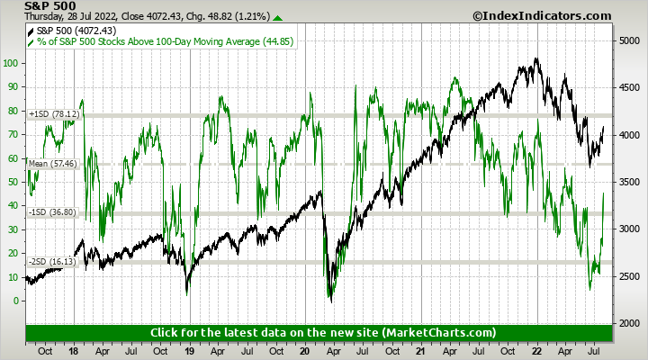 S&P 500 vs % of S&P 500 Stocks Above 100-Day Moving Average